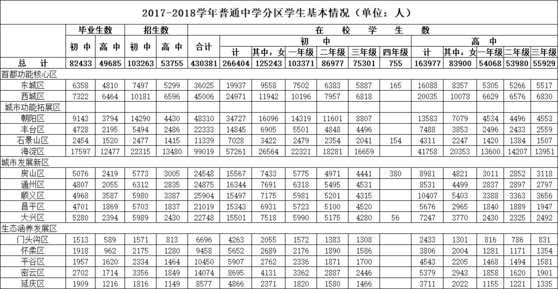 2019-2018学年普通中学分区毕业生、在校学生数量