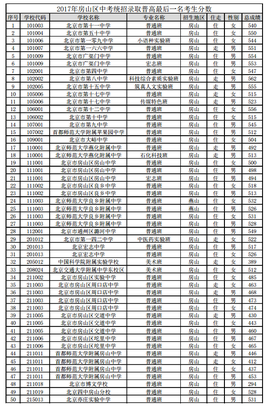 2019年房山区北京中考统招录取分数线