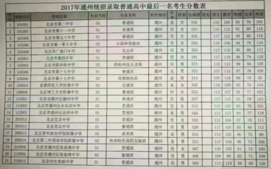 通州区2019中考统招最低录取分数线