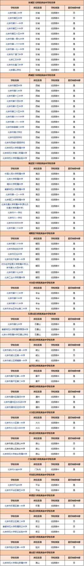 北京17区74所优质高中学校名单