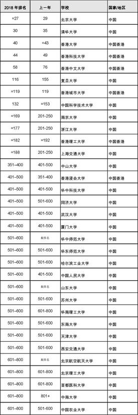 2018世界大学排名北大清华跻身前30名