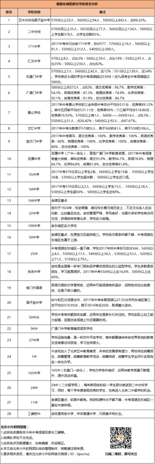 2019年东城区部分学校中考成绩排名