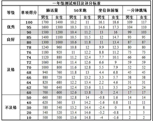 北京小学1年级体测项目及评价标准