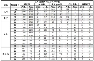 北京小学3年级体测项目及评价标准