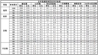 北京小学5年级体测项目及评价标准