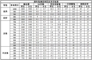 北京小学4年级体测项目及评价标准