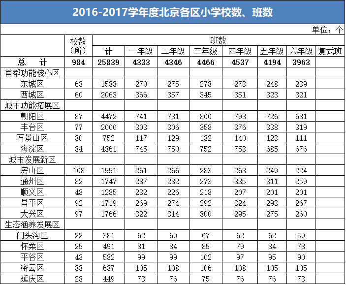 2019-2019学年度北京各区小学校数、班数