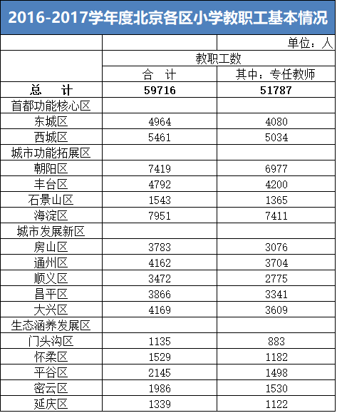 2019-2019学年度北京各区小学教职工基本情况