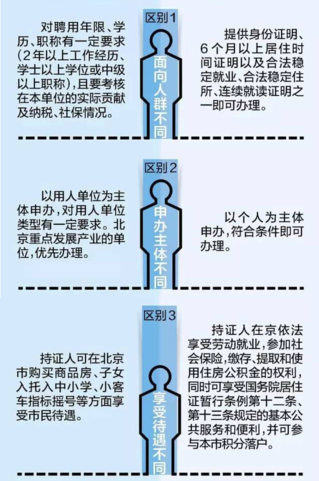 北京居住证、工作居住证面向人群不同、申办主体不同、享受待遇不同