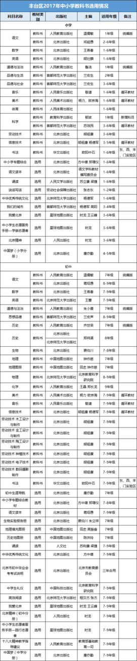 丰台区2019年义务教育中小学教科书选用情况