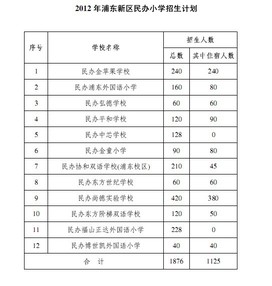 2012年浦东新区民办小学招生计划