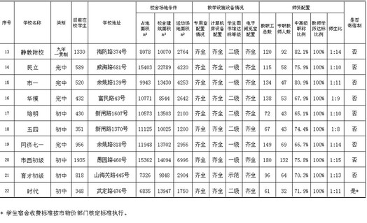 静安区义务教育阶段公办学校办学教育教学设施和师资配置情况（二）.jpg