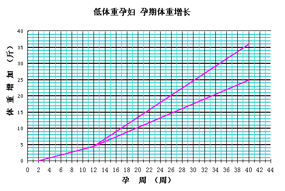 孕期体重增长标准2