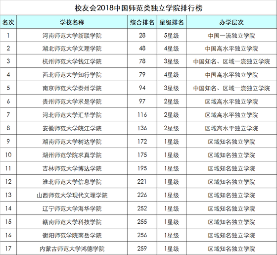 2018年全国师范类大学排名最新