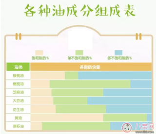 孩子辅食中加什么油比较好 什么油宝宝可以吃