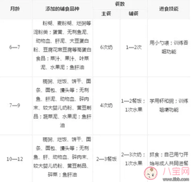 婴儿什么时候添加辅食最好 宝宝辅食添加时间表