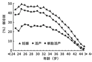 阿Sa冻卵是怎么回事 女性冻卵最佳年龄是什么时候 ​