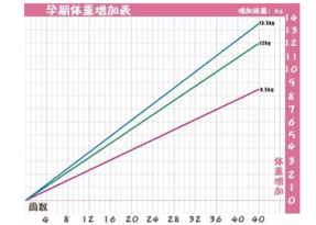 孕期BMI指数多少合适 孕期BMI增重标准