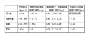 妊娠期糖尿病怎么控制 孕期控制血糖值的方法