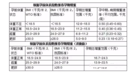 孕期科学增重方法 孕期吃多少最合理