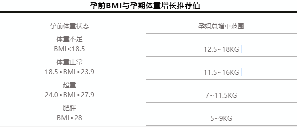 孕期BMI指数怎么计算 孕期BMI指数的正常值