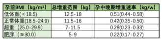 孕期BMI指数怎么计算 孕期BMI指数的正常值