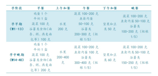 孕期科学增重方法 孕期吃多少最合理