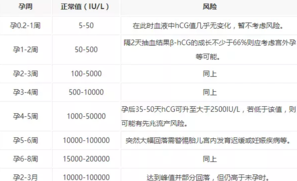 怀孕后hcg正常值是多少 孕期hcg可以检查出宫外孕吗