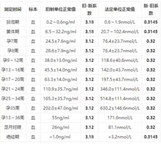 怀孕后孕酮正常值是多少 怀孕后孕酮的正常值