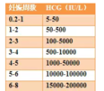 HCG是什么意思 检测HCG有什么作用