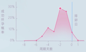 备孕的最佳时间5点到7点 备孕成功小技巧