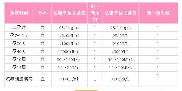 孕酮和HCG下降是怎么回事 孕酮和HCG下降的原因