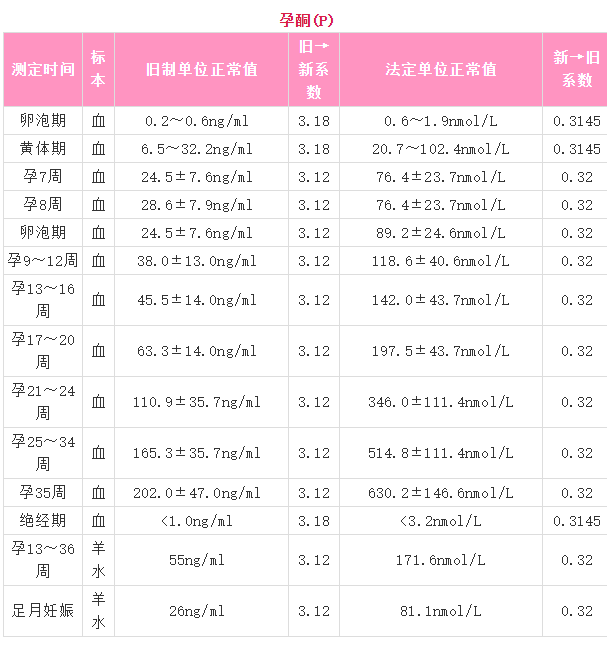 孕酮和HCG下降是怎么回事 孕酮和HCG下降的原因