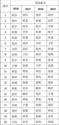 2018新生儿爆款名字 2018新生儿爆款名字排行榜