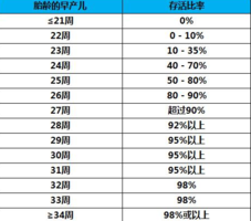 早产儿存活率是多少 早产儿多少周出生能存活