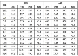 新生儿月子里长多少斤正常 新生儿身高体重标准