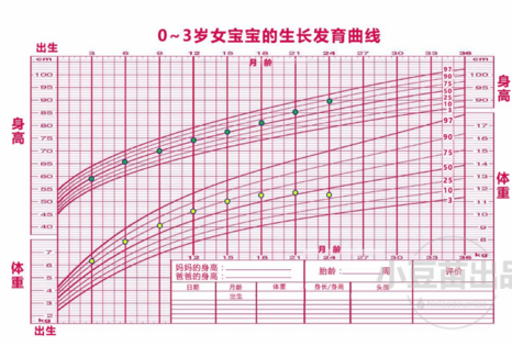 早产儿的生长曲线怎么看 宝宝生长发育影响因素有哪些