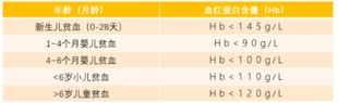 怎么知道孩子是不是贫血 孩子贫血会有什么影响
