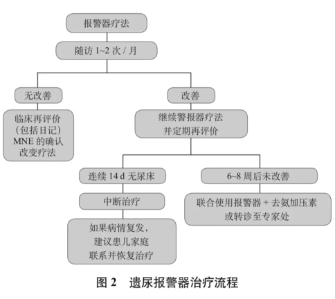 孩子遗尿症治疗方法是什么 孩子遗尿症应该怎么办好