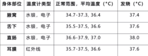 给宝宝量体温的几种方式 不同位置的体温多少度是发烧了