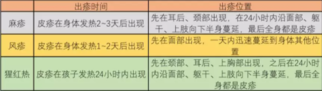 如何区分麻疹、风疹、猩红热 麻疹、风疹、猩红热相同点和不同点