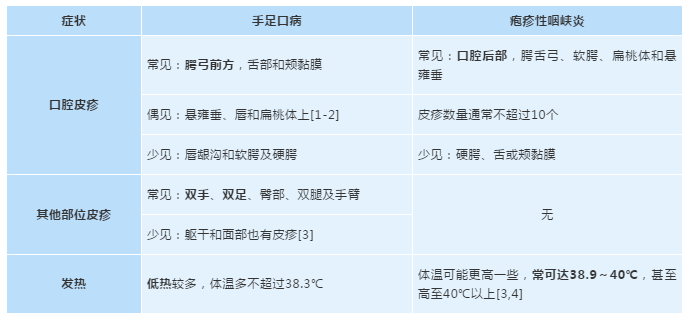 疱疹性咽峡炎和手足口病有什么不同 手足口病和疱疹性咽峡炎这两个病很严重吗