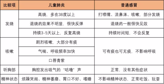 肺炎疾病是怎么发展的 肺炎和感冒又有什么区别 肺炎疾病是怎么发展的 肺炎和感冒又有什么区别